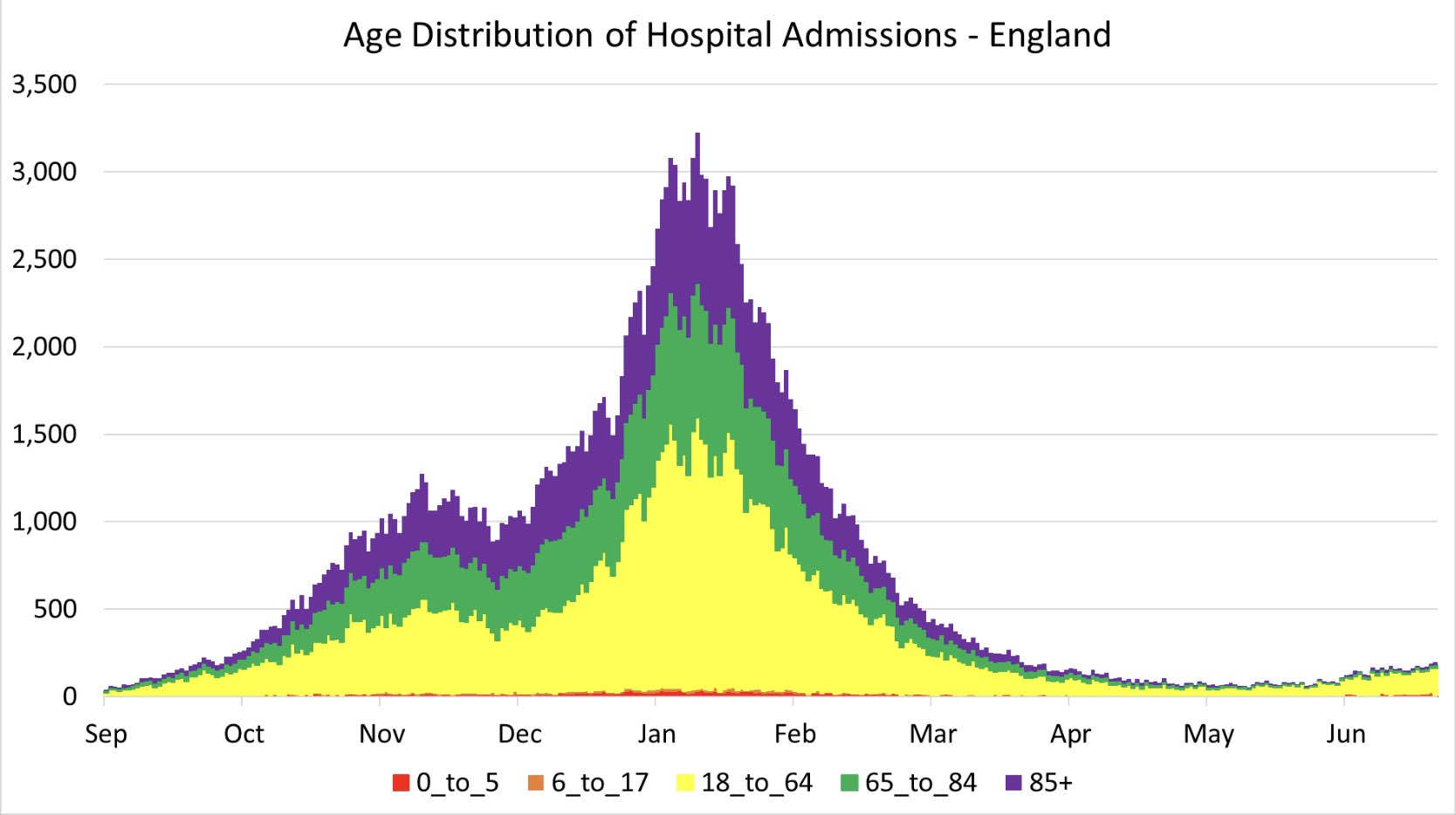 Chart showing number of hospital admissions in each age band