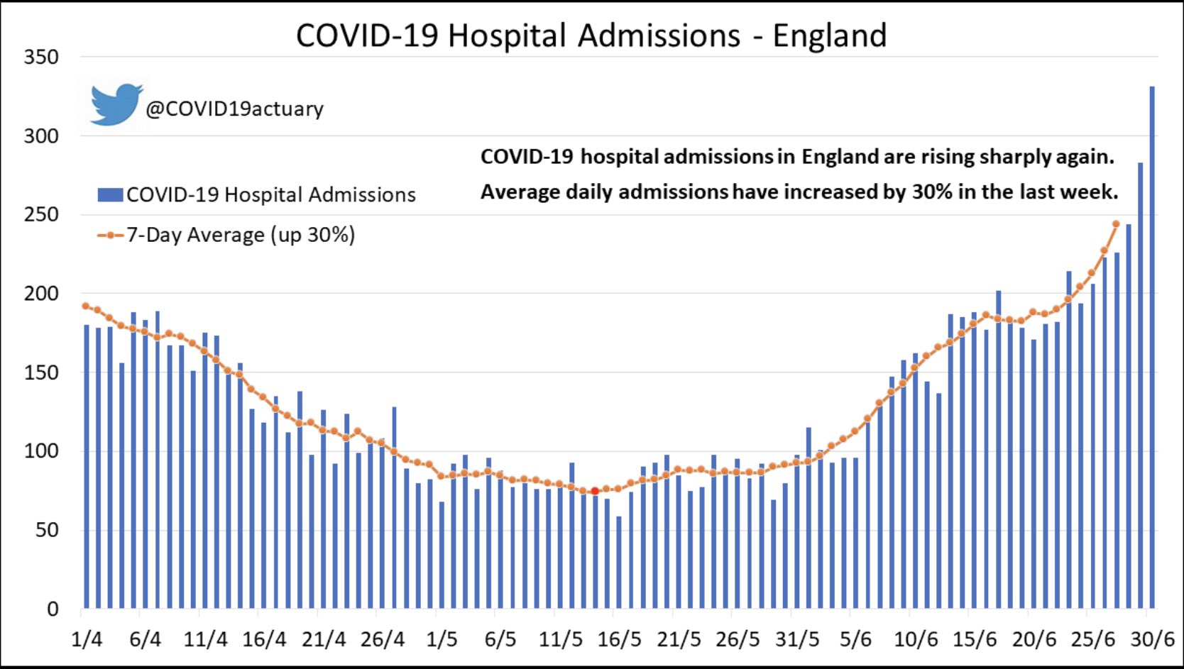 Chart showing accelerating admissions to English hospitals
