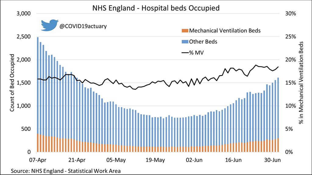Chart showing increasing hospital occupancy April to June 2021