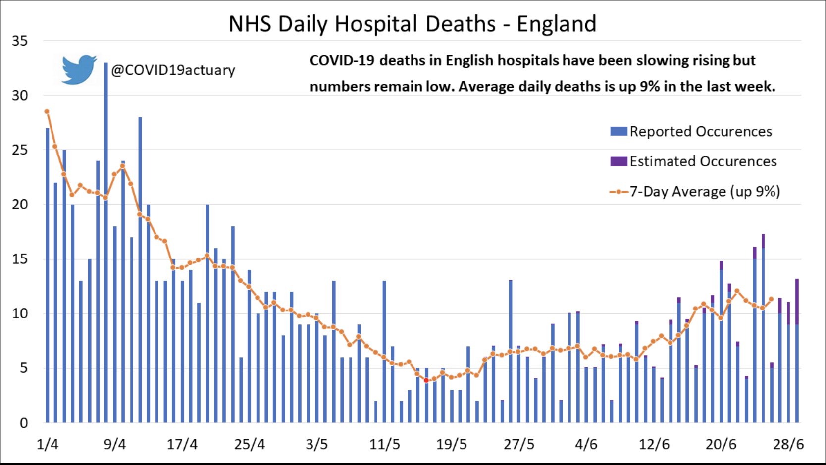 Chart showing increasing deaths in English hospitals between April and June 2021