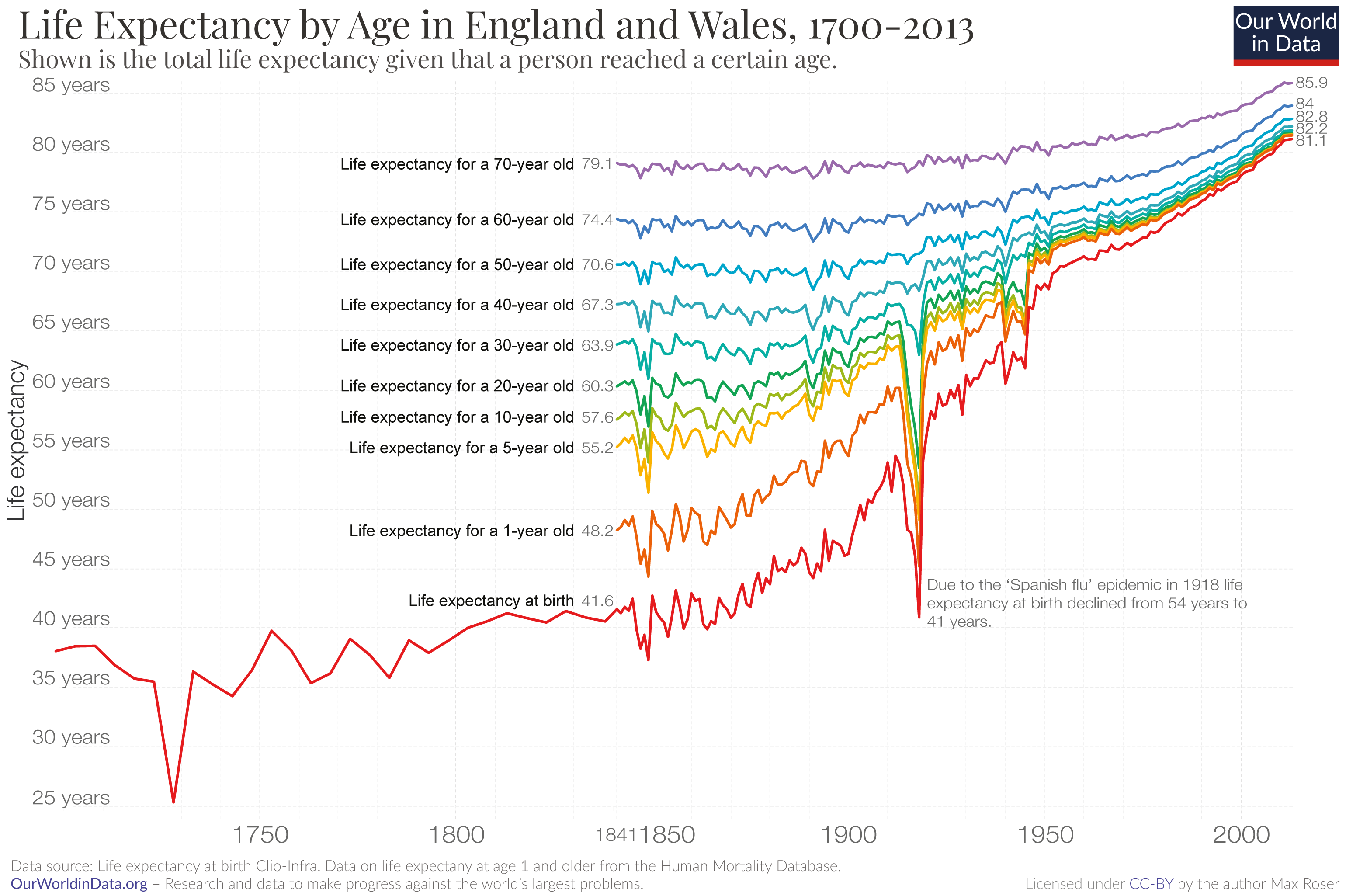 Life expectancy by age in England and Wales, 1700-2013. Chart shows life expectancy increasing at all ages and shows that as we age we are expected to live longer
