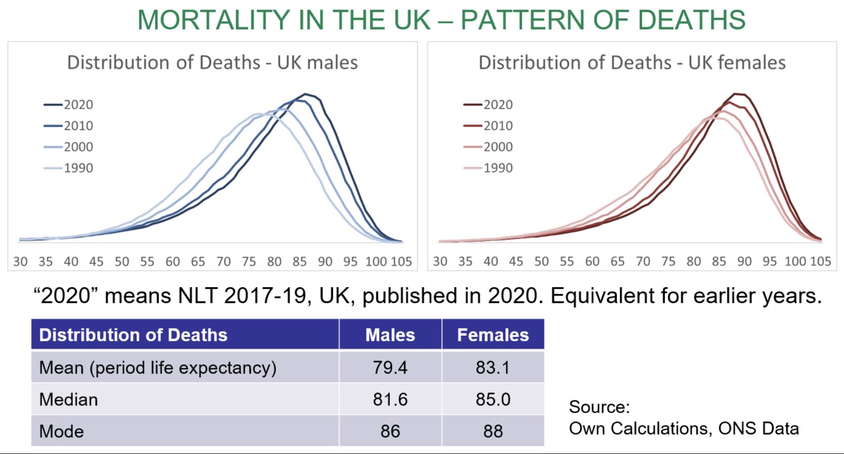 Images showing the age distribution of deaths and how that has changed as we live longer. A table shows mean, median and mode life expectancy