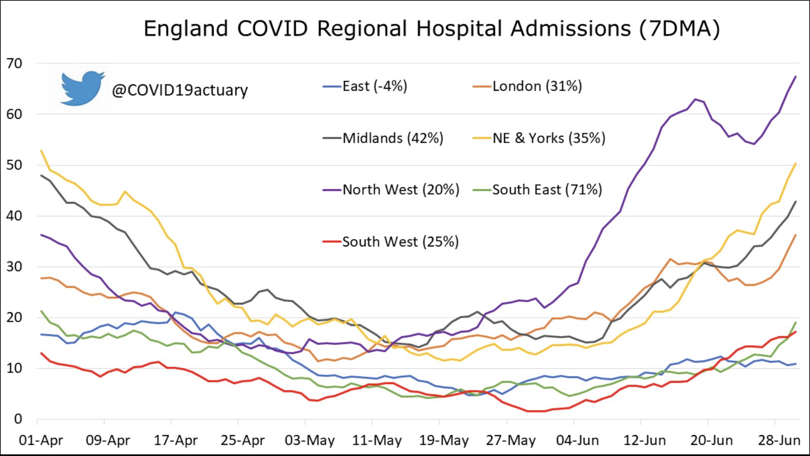 Chart showing increasing admissions in each English region