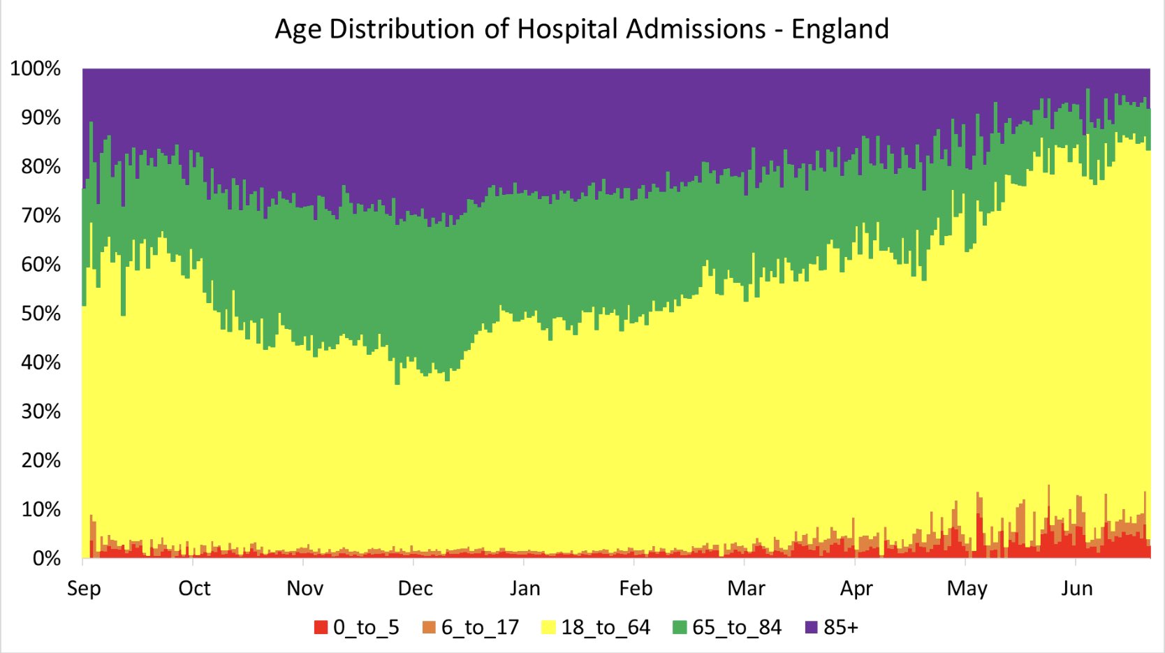 Chart showing proportion of hospital admissions in each age band