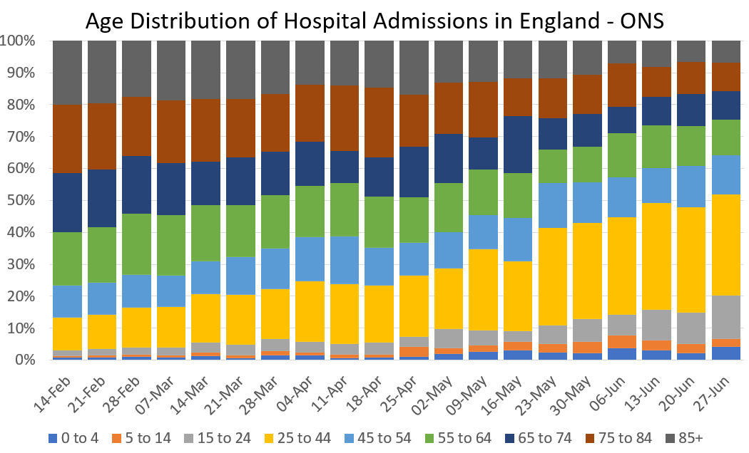 Proportion of hospital admissions by age band over time