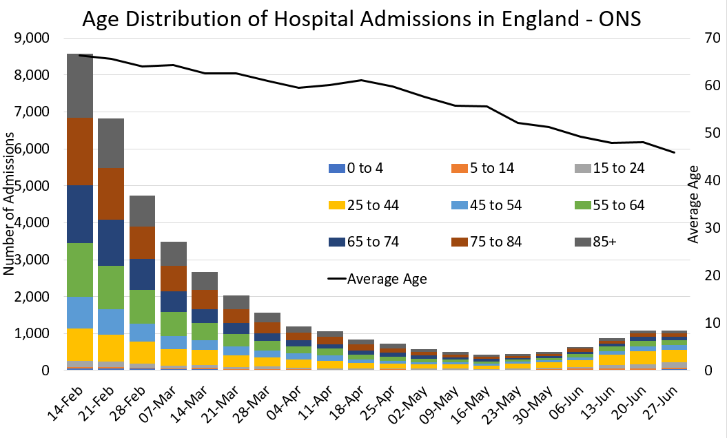 Count of hospital admissions by age band over time