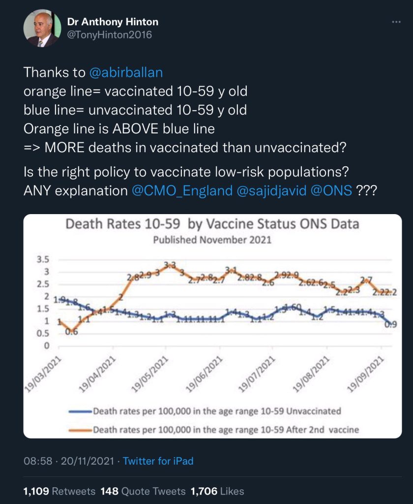 Tweet indicating higher mortality for  vaccinated people aged 10-59. This is due to Simpson's Paradox.