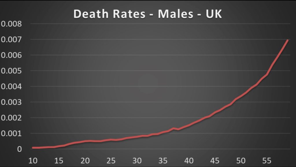 Chart showing death rates by age