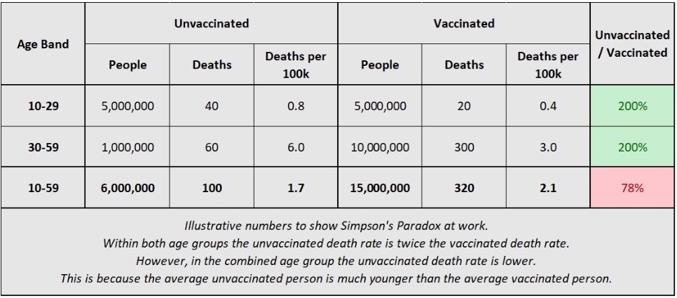 Table illustrating Simpson's Paradox in respect of vaccines. Within subgroups the death rate for unvaccinated people is higher. However, within the combined group the vaccinated group have higher death rates.
