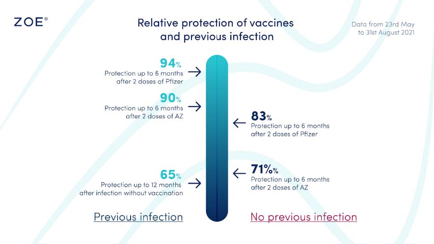 Graphic shows relative protection of vaccines vs infection