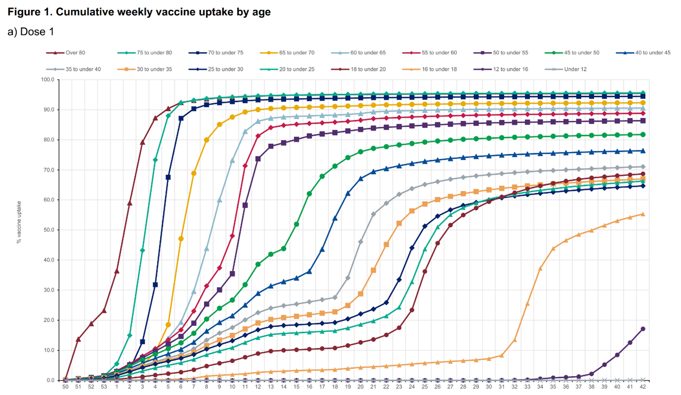 Image showing vaccine uptake by age