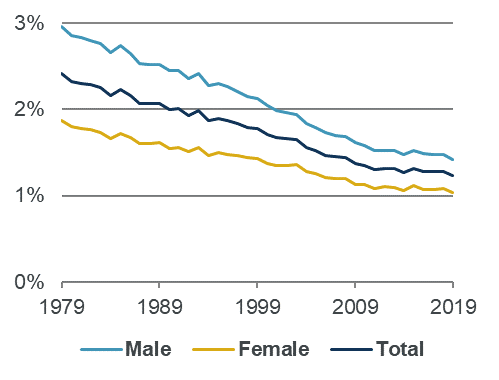 Chart from the CMI shows falling mortality between 1979 and 2019
