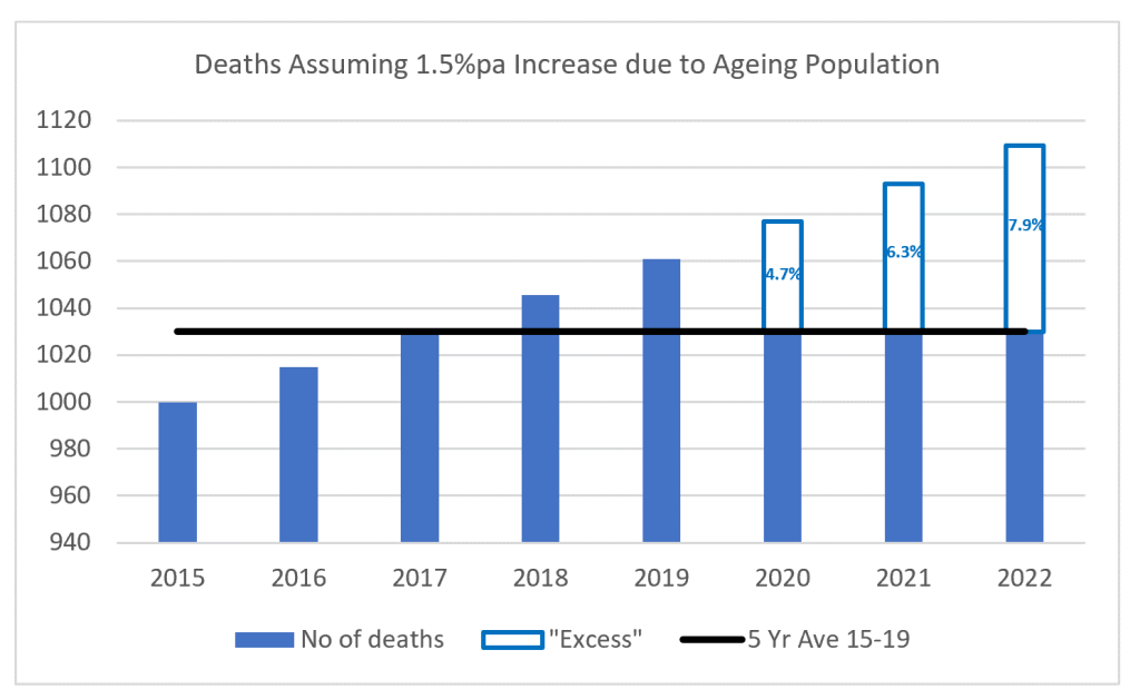 Chart shows how the ageing population means excess deaths are expected to increase each year even if death rates stay the same.