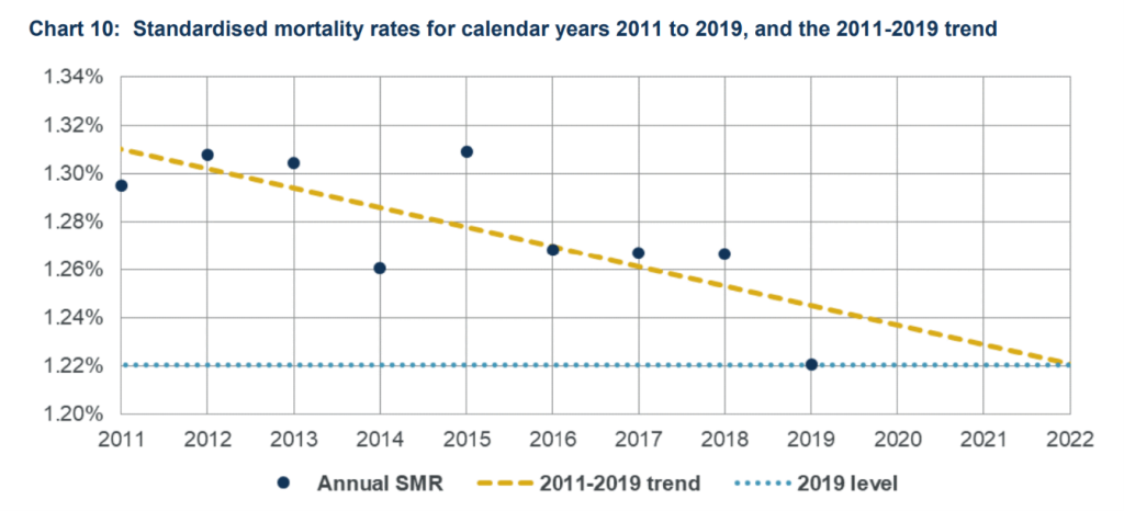 Chart from the CMI shows the trend in mortality rates from 2011 to 2019