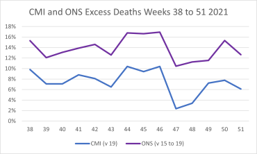 Comparison of ONS and CMI Excess