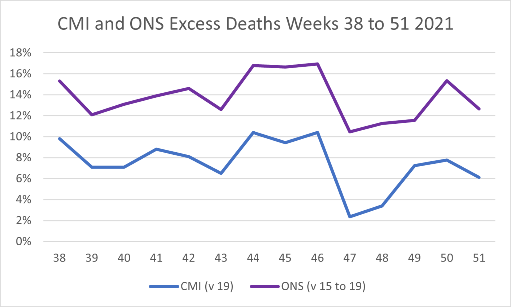 Chart compares CMI and ONS calculations of excess deaths
