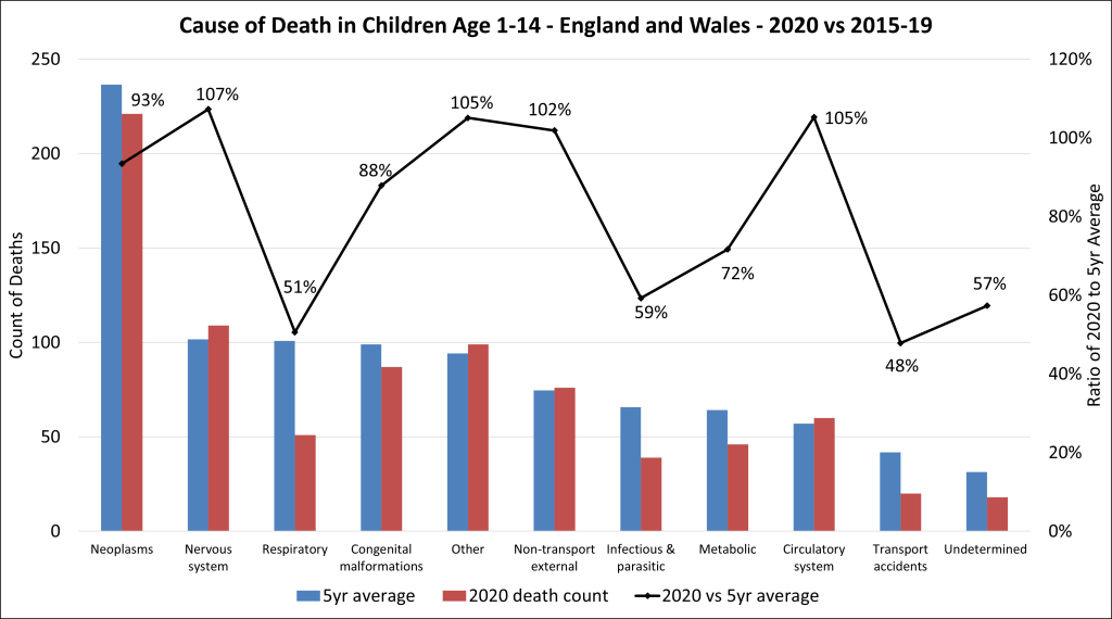 Deaths in Children by cause - 2020 vs 2015-19 average
