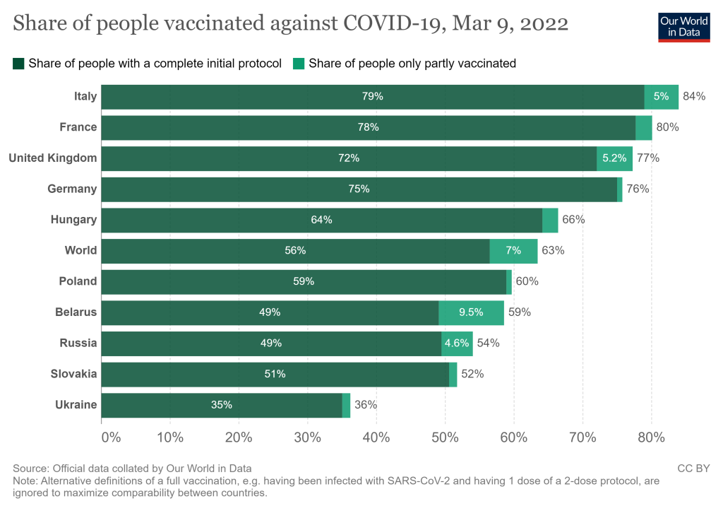 Public health: Vaccination rates in selected countries