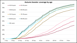 Covid boosters by age