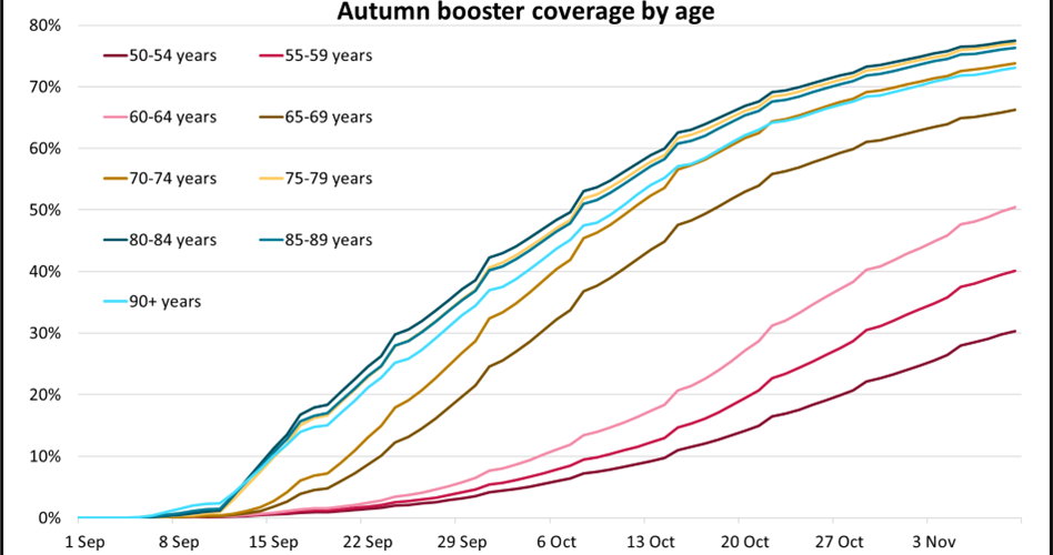 Covid boosters by age