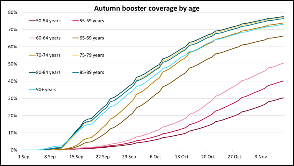 Autumn Booster Coverage by Age
